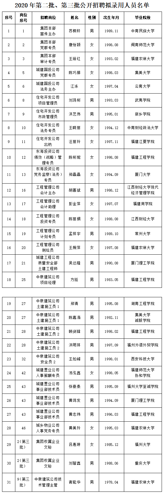 關(guān)于2020年度第二、三批公開(kāi)招聘擬聘人選名單公示.png