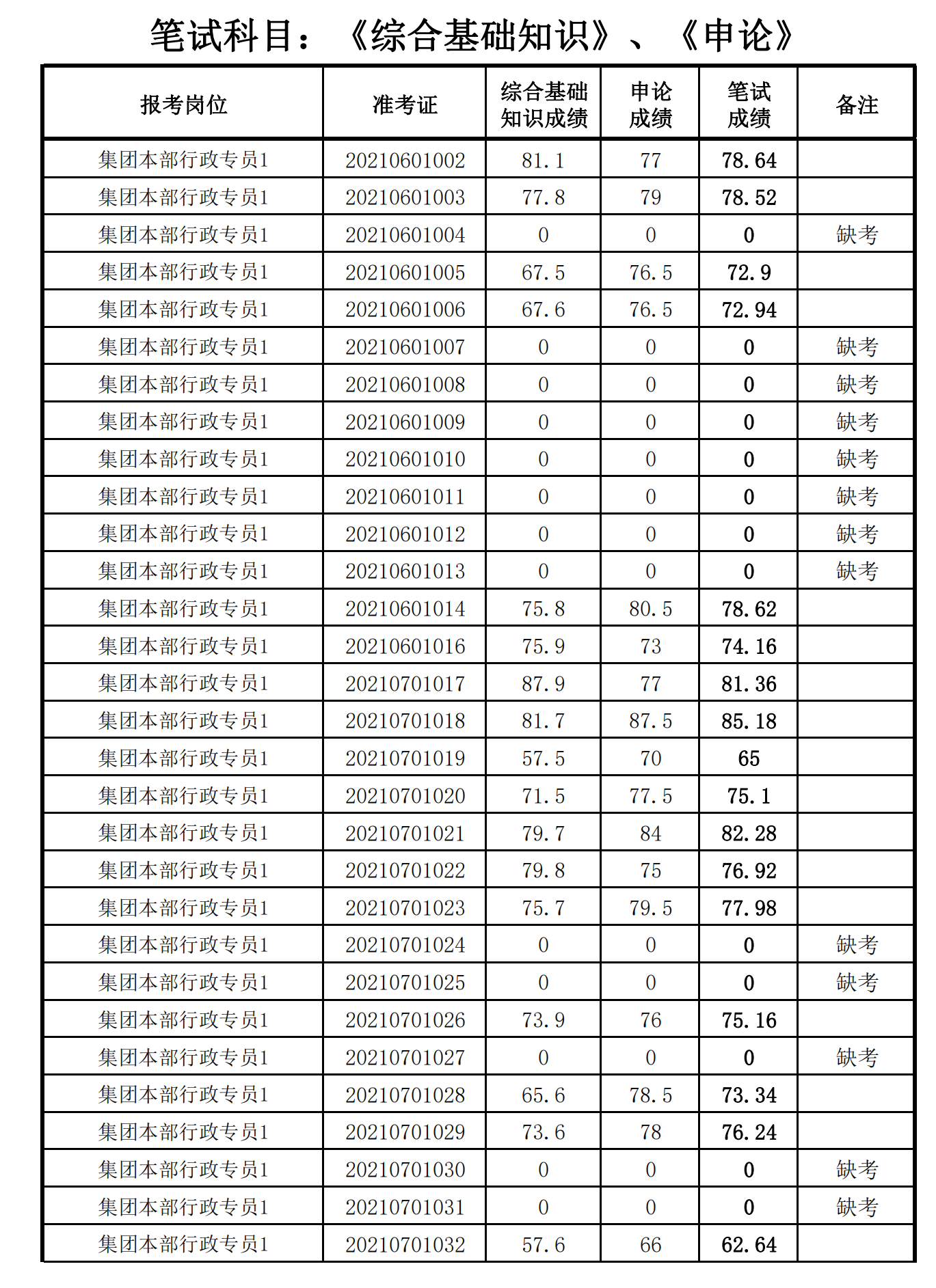 泉州城建集團(tuán)2021年度公開招聘筆試成績_00.png