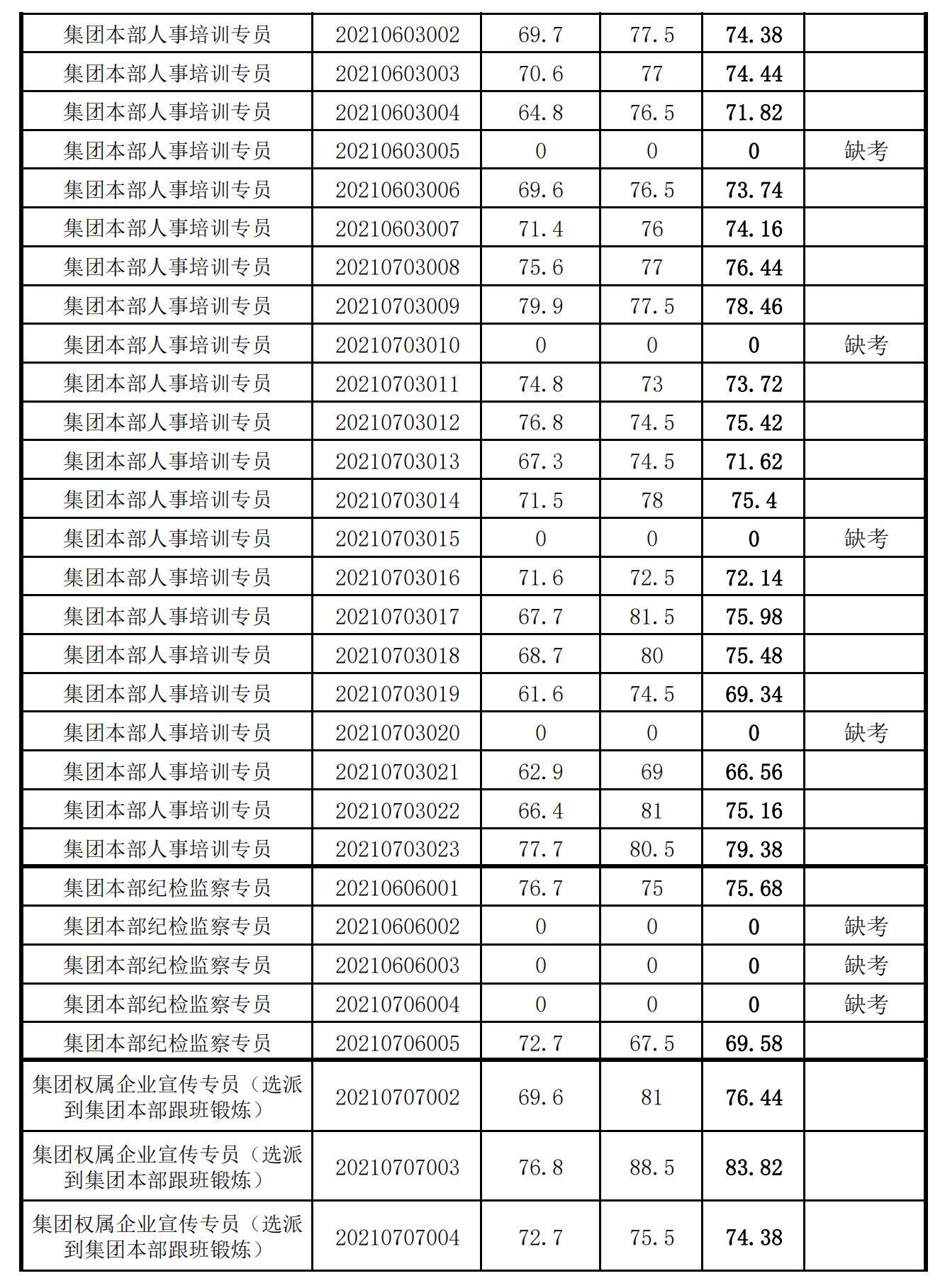 泉州城建集團(tuán)2021年度公開招聘筆試成績_02.png