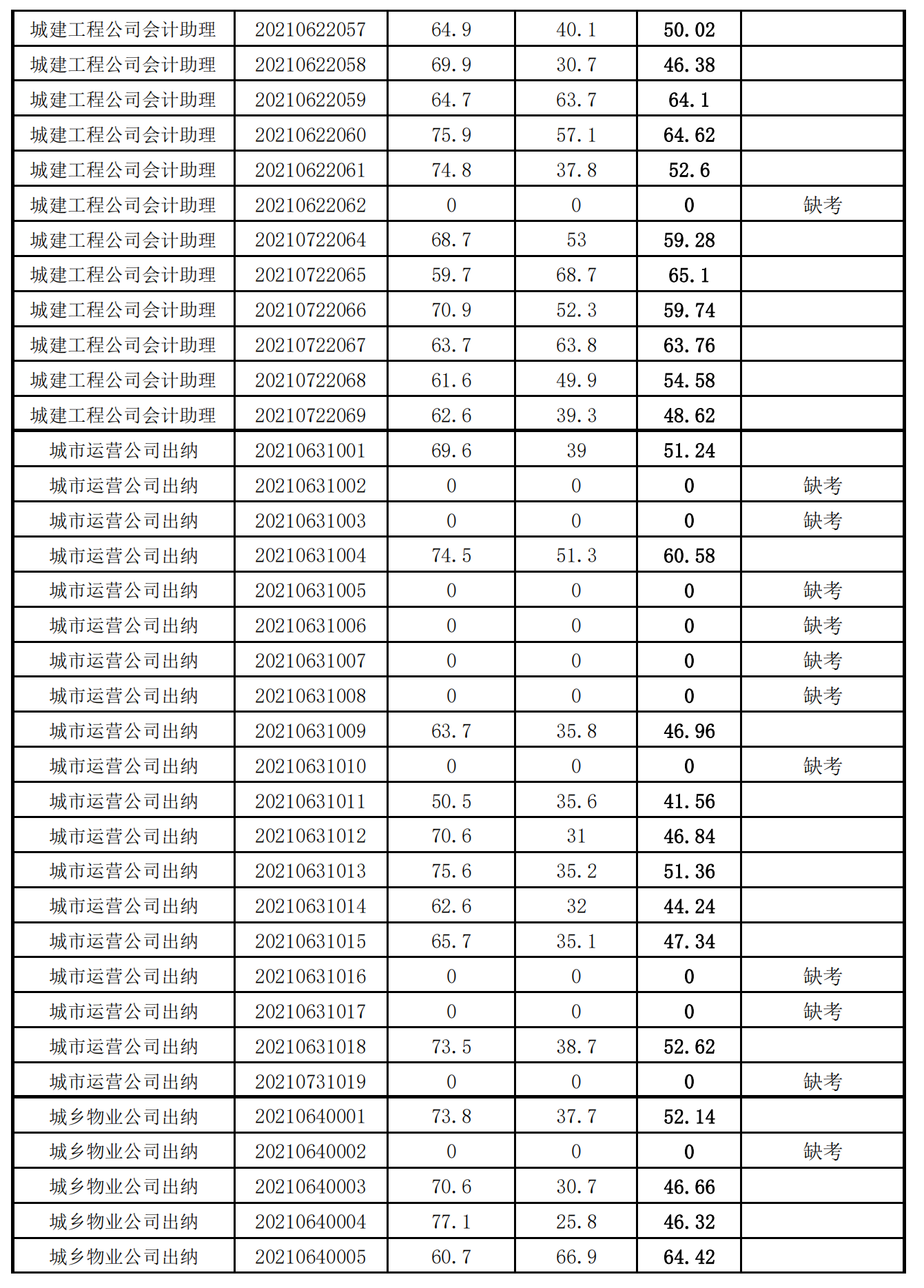 泉州城建集團(tuán)2021年度公開招聘筆試成績_11.png