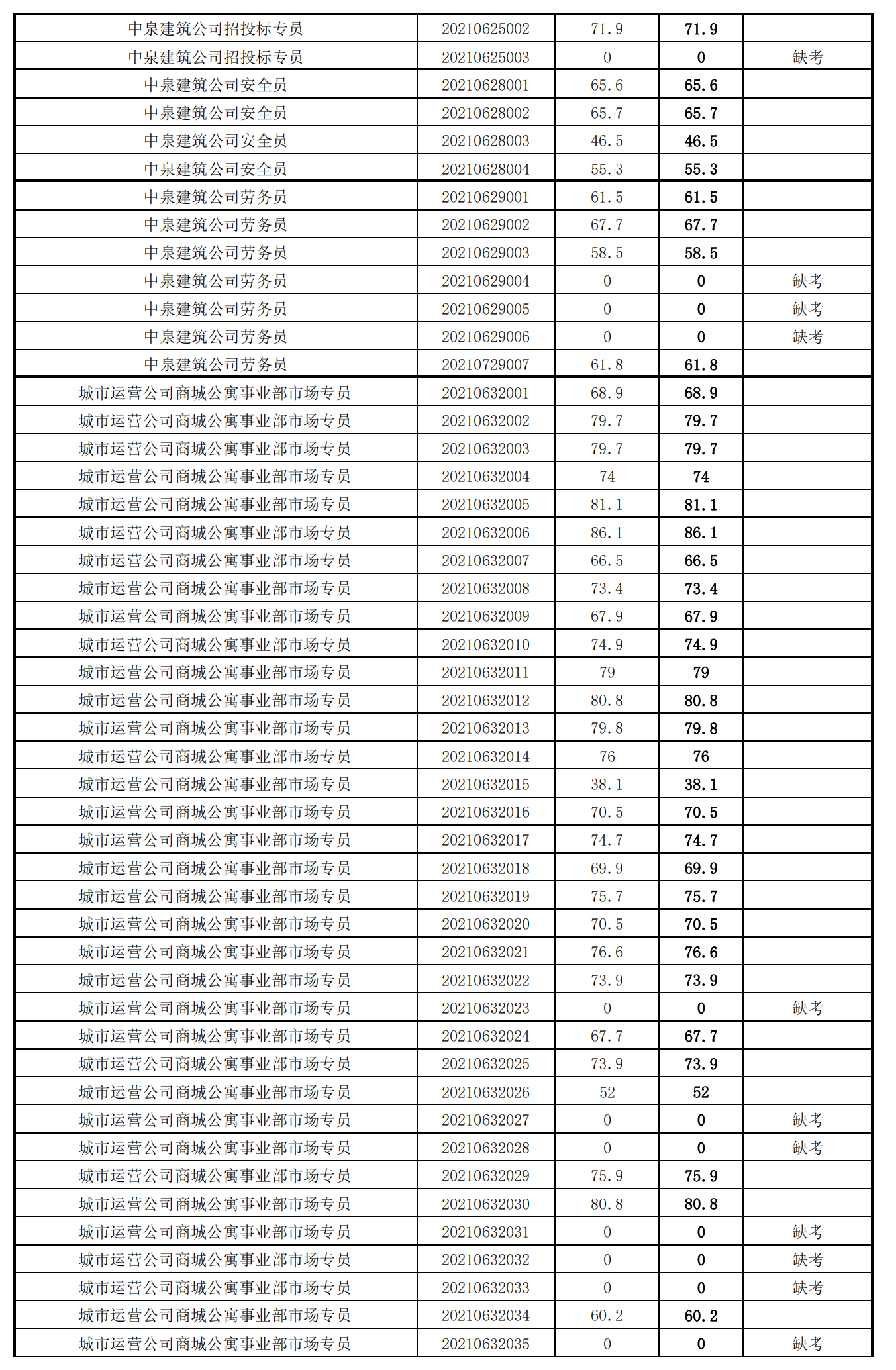 泉州城建集團(tuán)2021年度公開招聘筆試成績_24.png